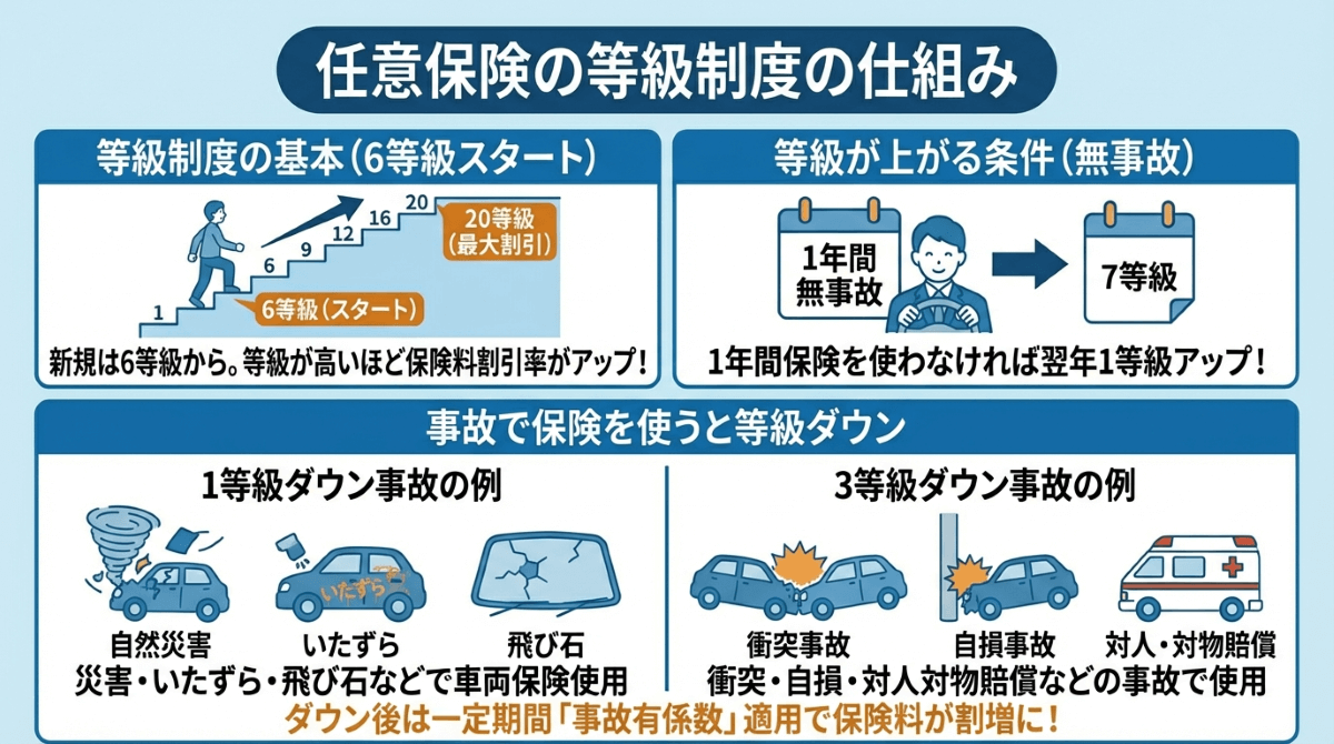 任意保険の等級は6等級から始まる