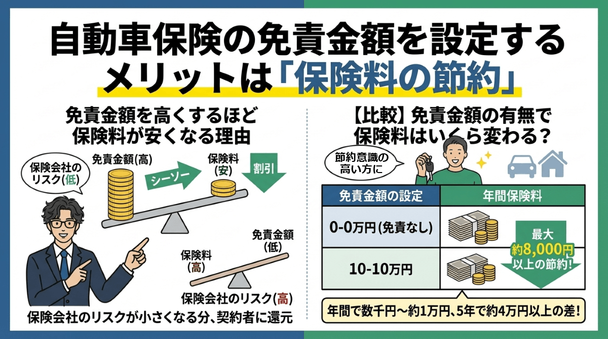 自動車保険の免責金額を設定するメリットは「保険料の節約」