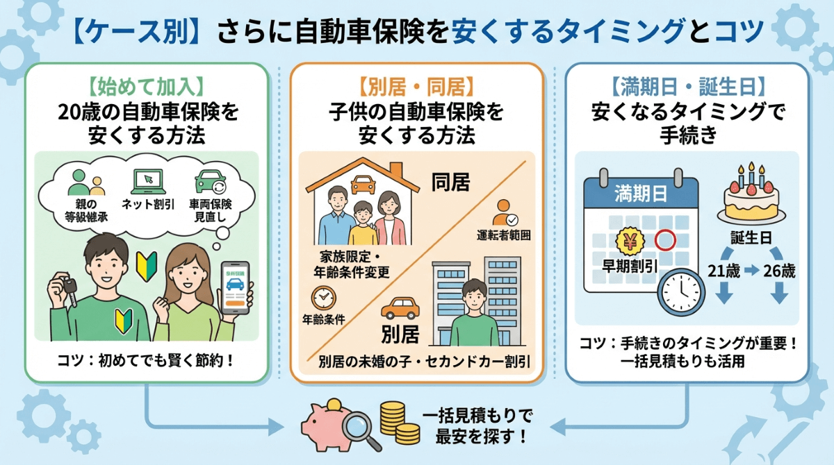 【ケース別】さらに自動車保険を安くするタイミングとコツ