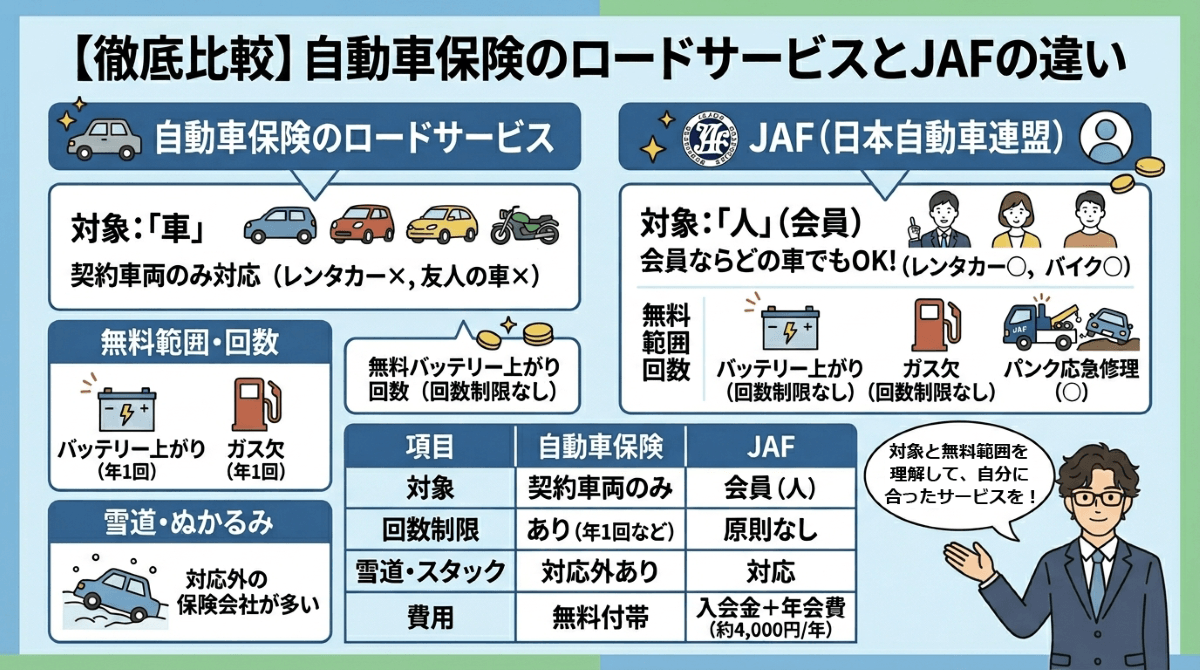 自動車保険のロードサービスとJAFの違いを比較