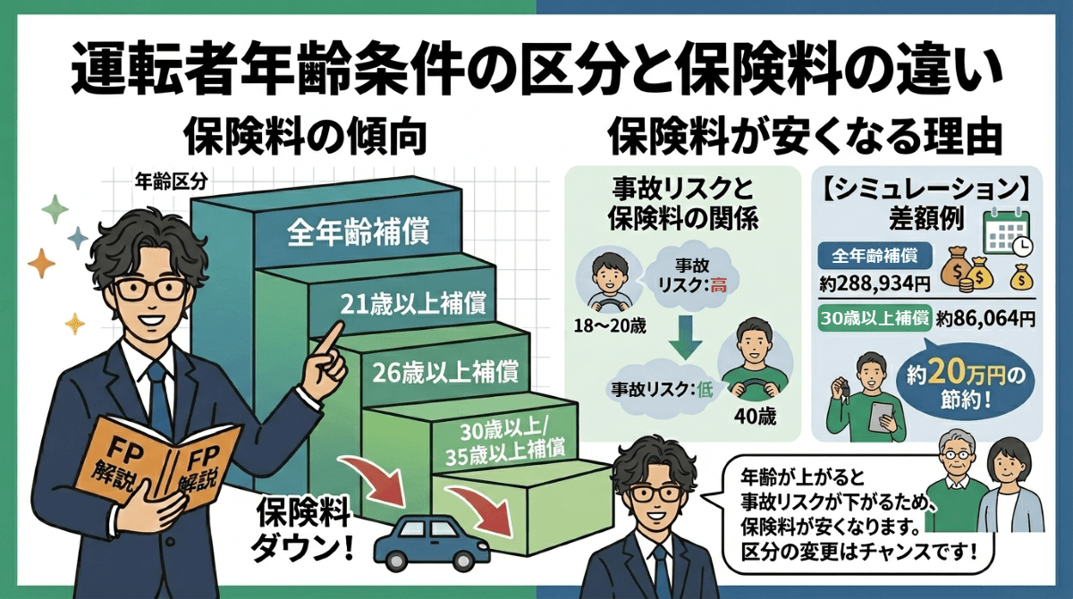 運転者年齢条件の区分と保険料の違い