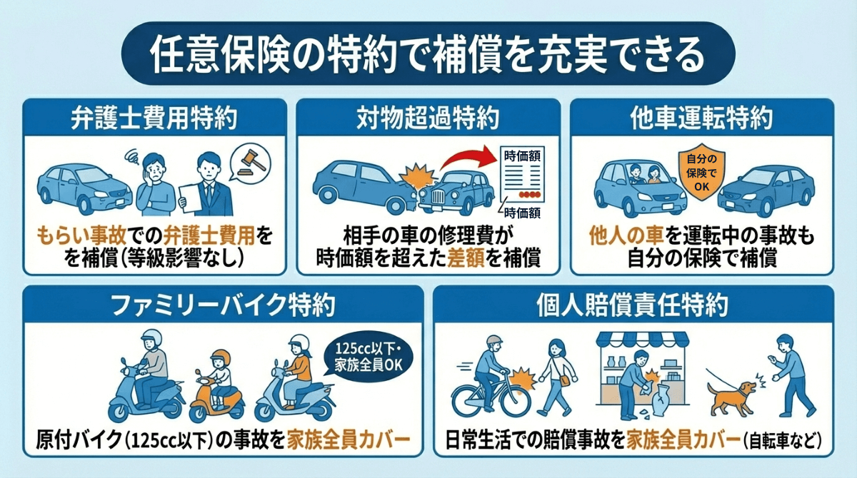 任意保険の特約で補償を充実できる