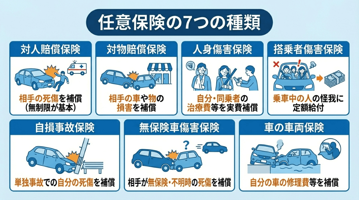 任意保険の7つの種類